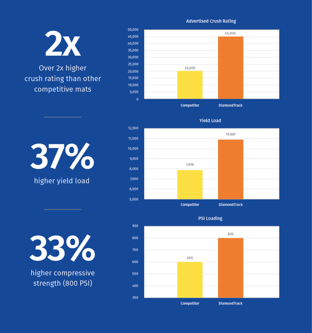 DiamondTrack vs competitor charts